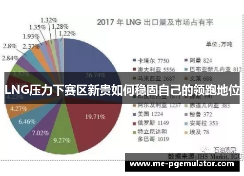 LNG压力下赛区新贵如何稳固自己的领跑地位